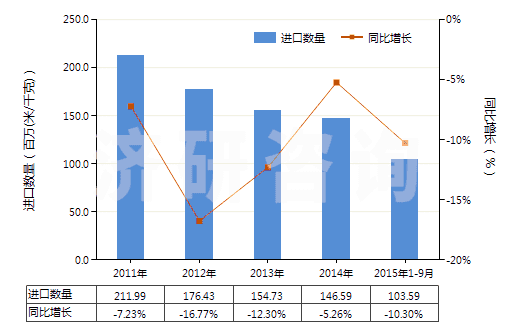 2011-2015年9月中國染色的純尼龍機織物(按重量計尼龍或其他聚酰胺長絲含量≥85%)(HS54074200)進口量及增速統(tǒng)計